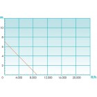 GARDENA 01783 ΑΝΤΛΙΑ ΑΠΟΣΤΡΑΓΓΙΣΗΣ ΚΑΘΑΡΩΝ ΝΕΡΩΝ  9000 AQUASENSOR COMFORT